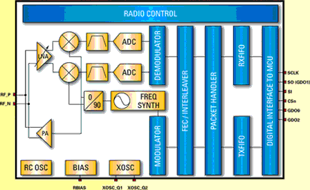 Figure 4. Block diagram CC1100